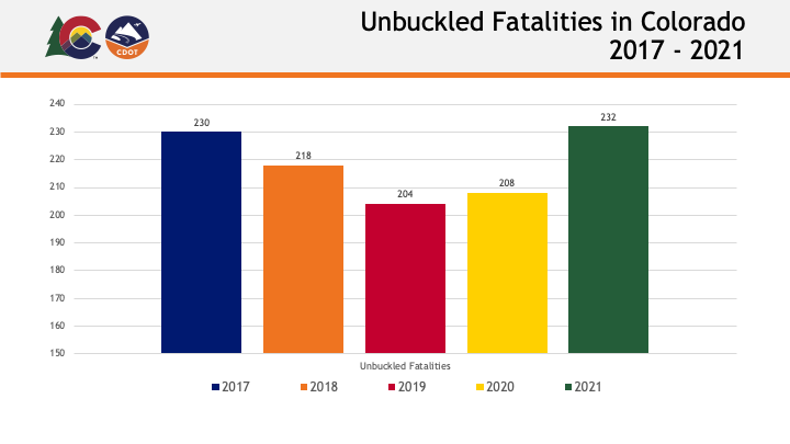 Unbuckled fatalities in Colorado 2017-2021 detail image