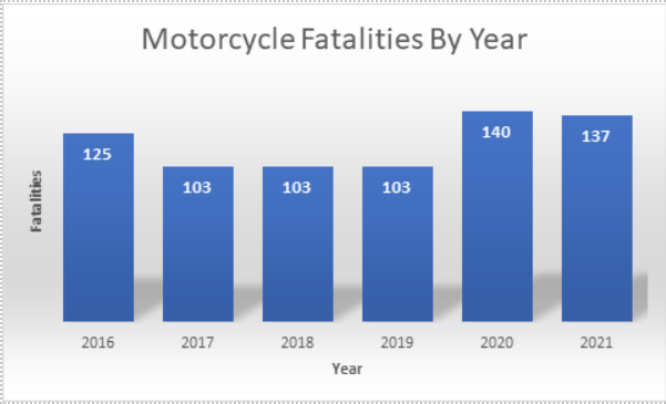 Motorcycle fatalities by year detail image