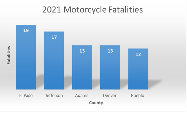 2021 Motorcycle Fatalities