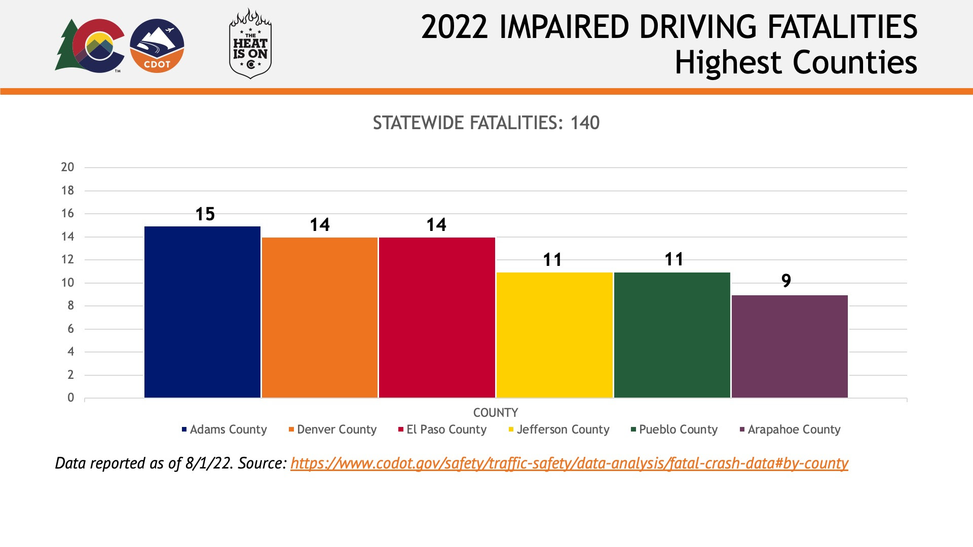 2022 Impaired Driving Fatalities Highest Counties chart detail image