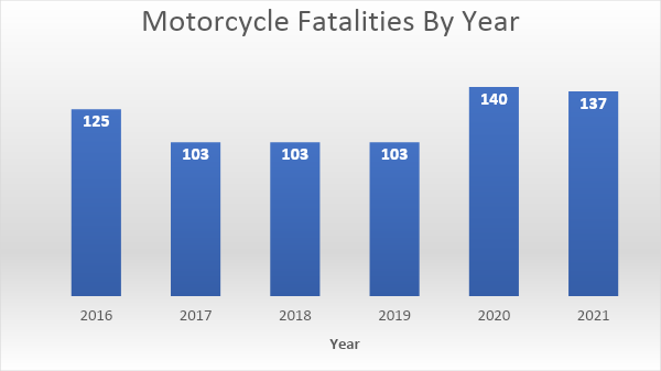 Motorcycle Fatalities by Year 2016 to 2021 detail image