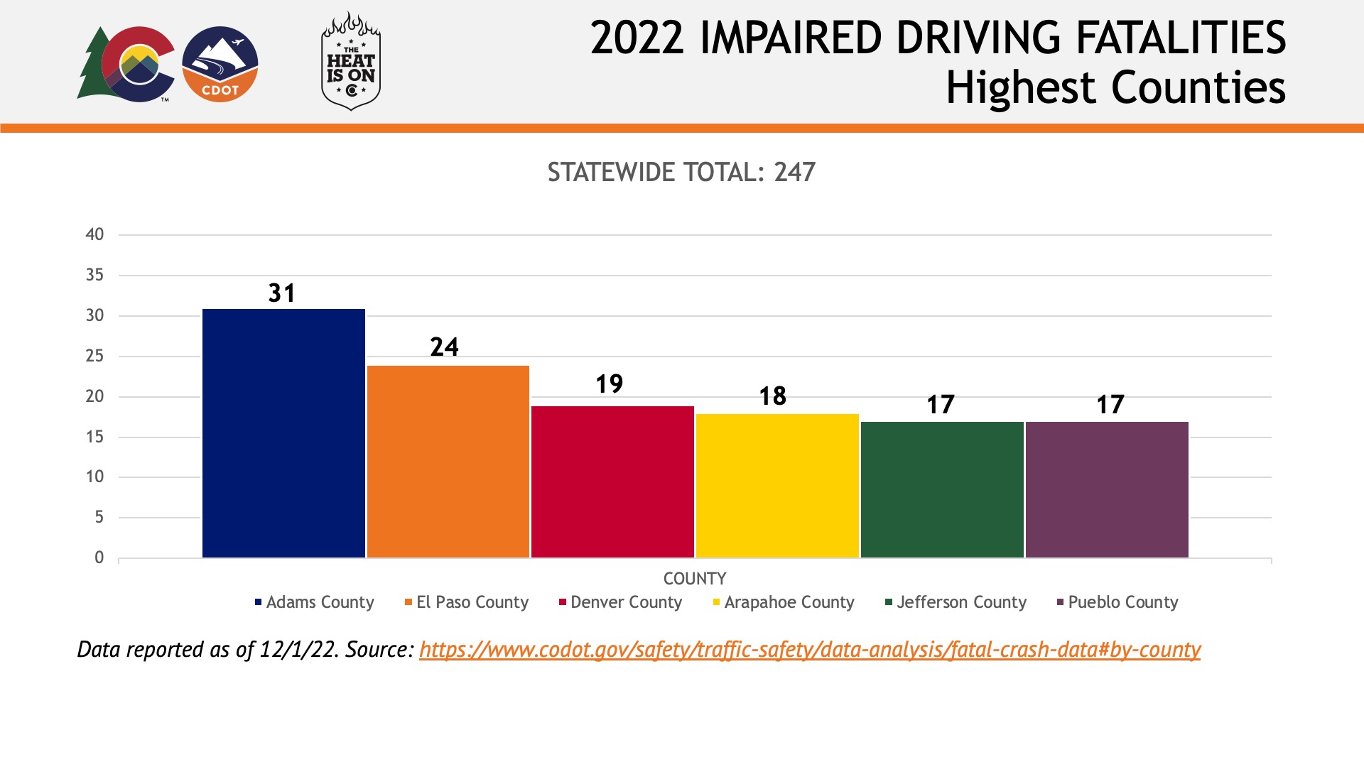 2022 Impaired Driving Fatalities Highest Counties in Colorado detail image