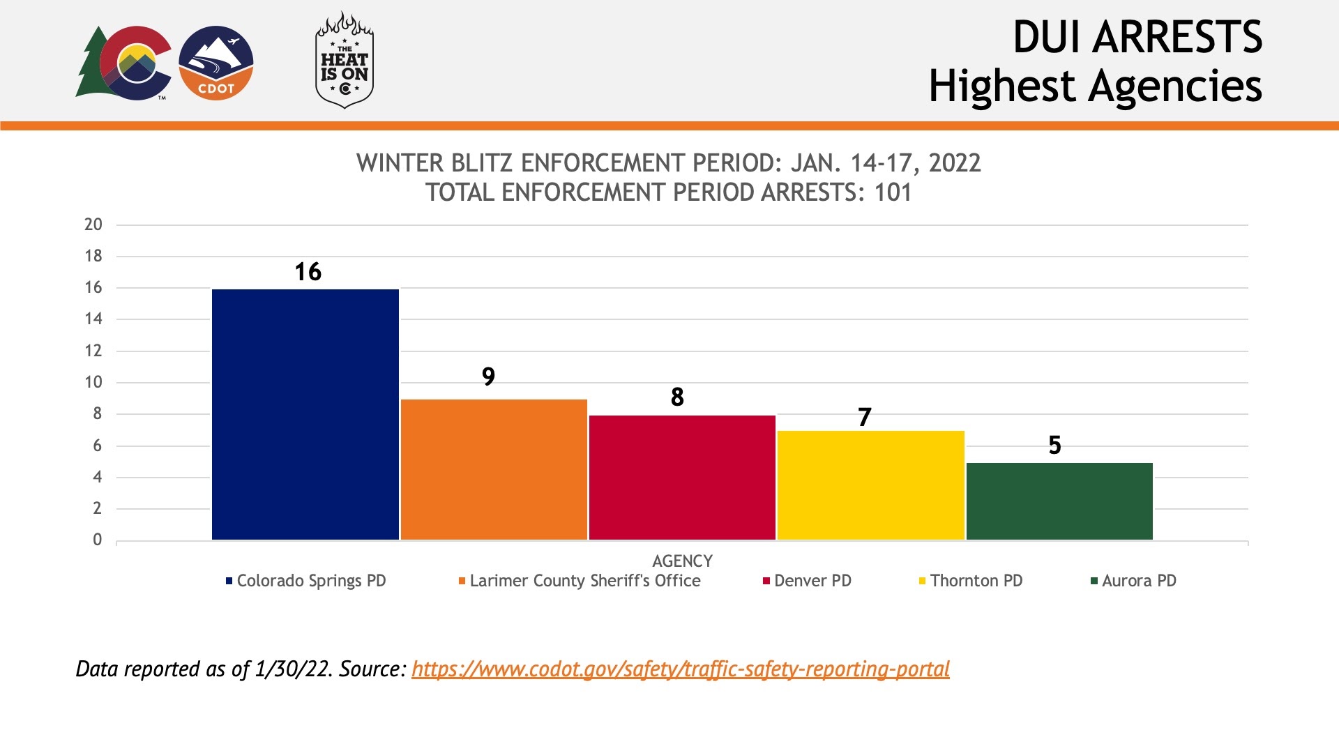 DUI Arrests - Highest Agencies Chart detail image