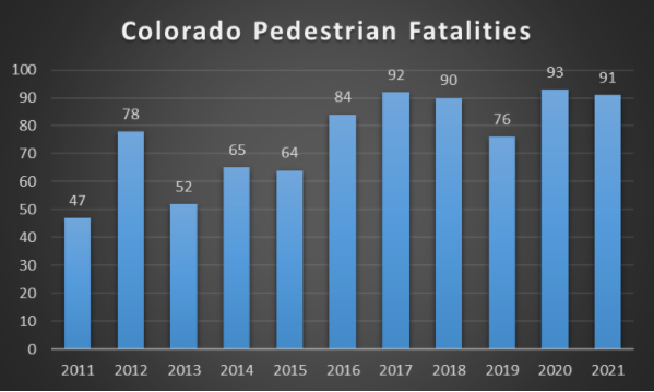 Colorado pedestrian fatalities 2021 detail image