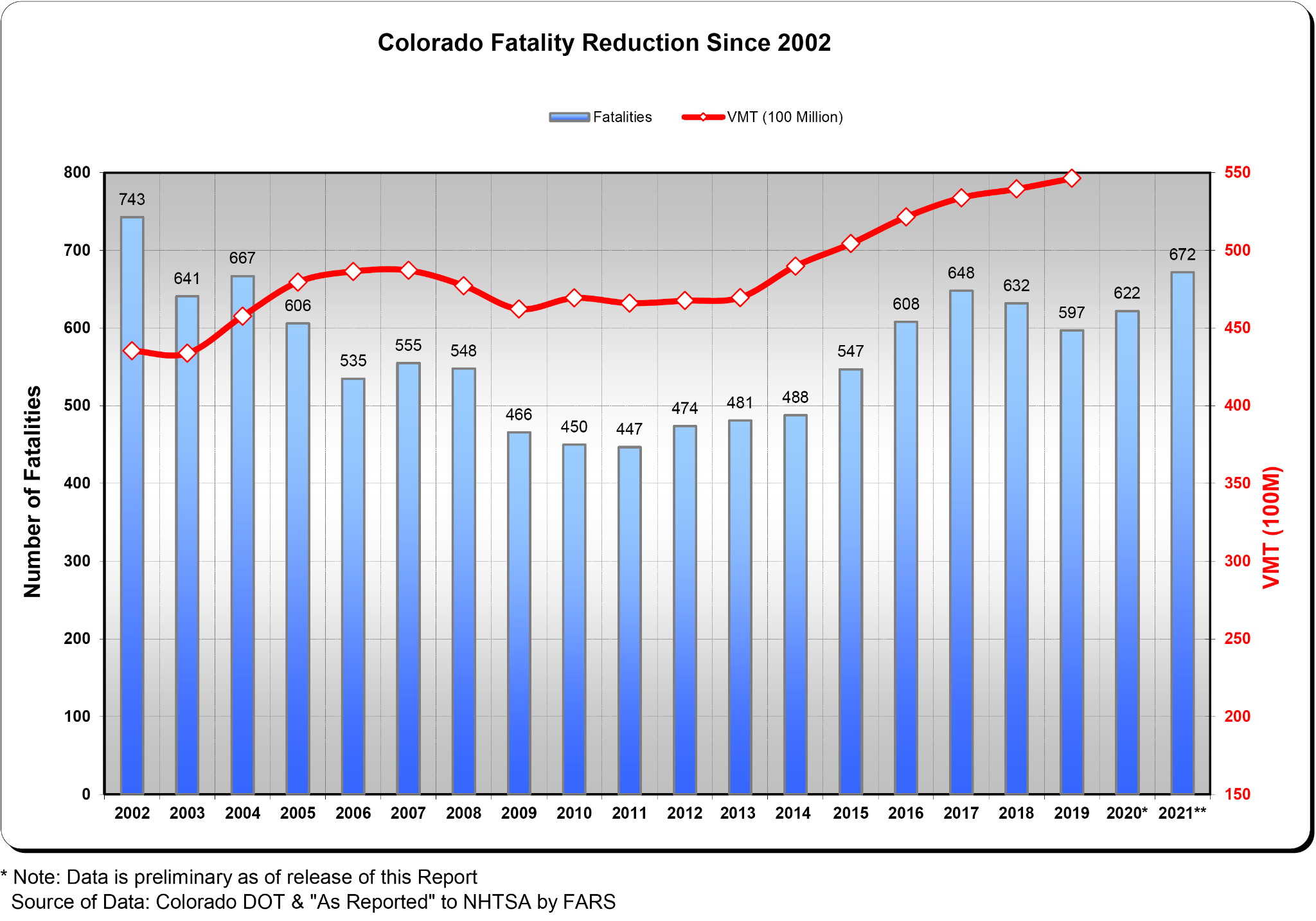Colorado Fatality Reduction Chart since 2002 detail image