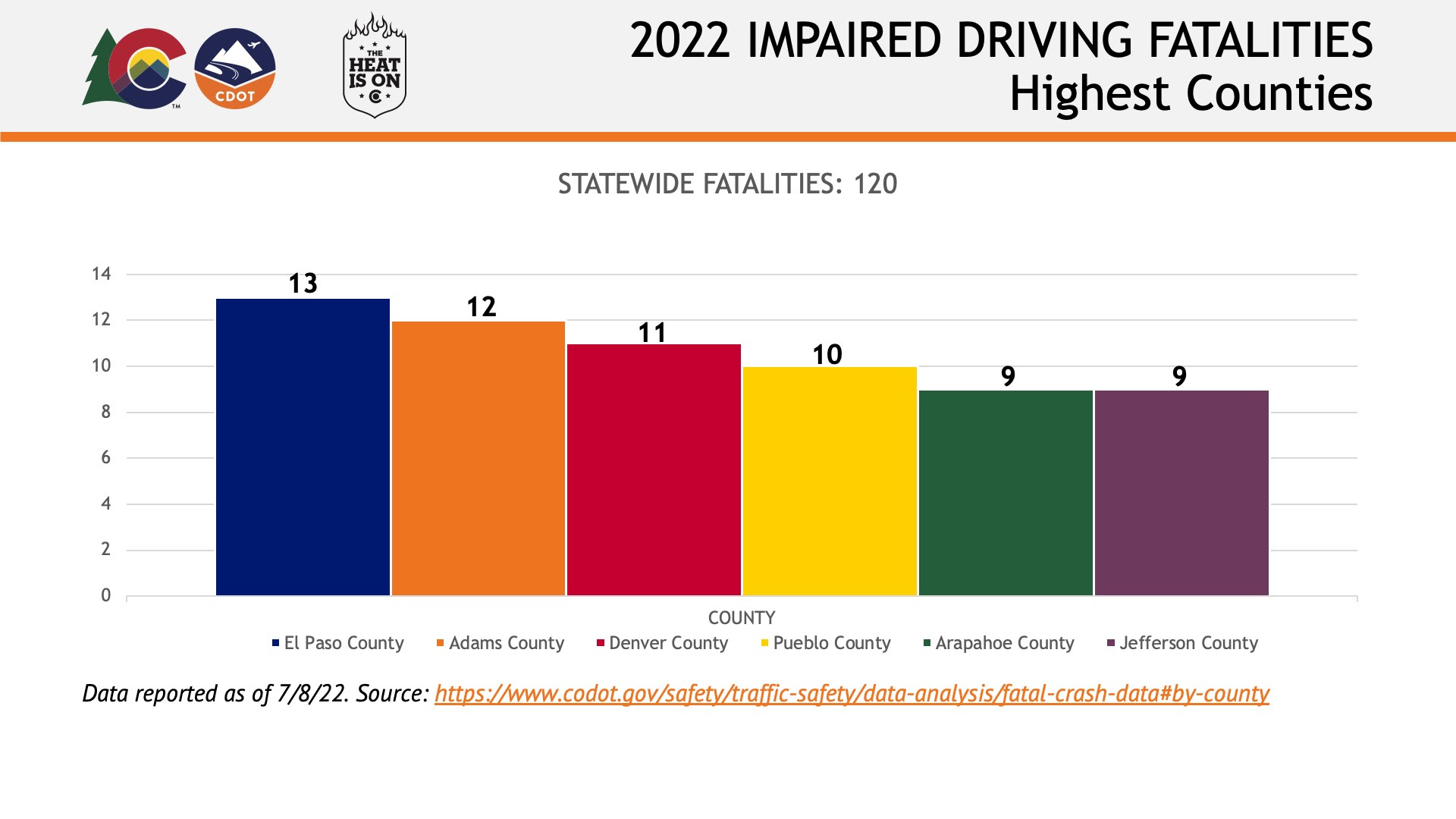 2022 Impaired Driving Fatalities Highest Counties Chart detail image