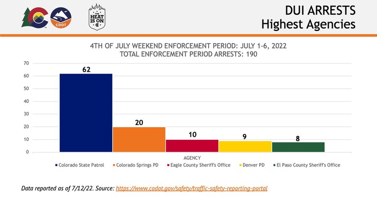 DUI Arrests by Highest Agencies Chart