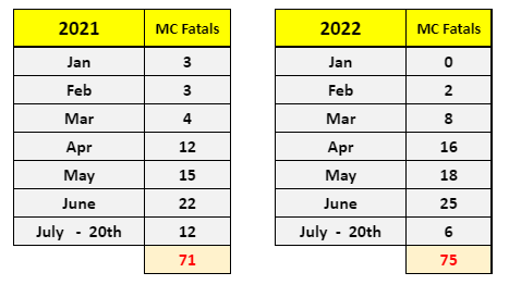 Motorcycle Fatalities Graph Chart 2021 to 2022 detail image