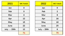 Motorcycle Fatalities Graph Chart 2021 to 2022 thumbnail image