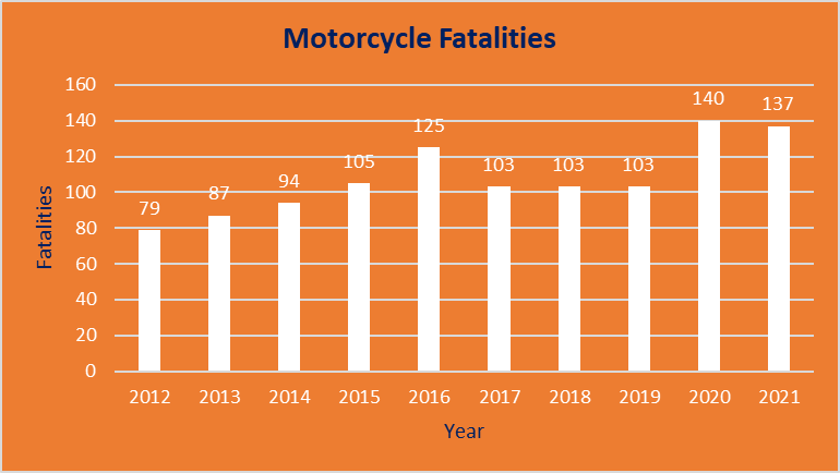 Motorcycle Fatalities from 2021 to 2021 Graph.png detail image