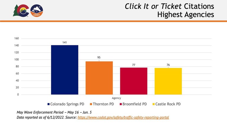 Click it or Ticket citations by city 2022