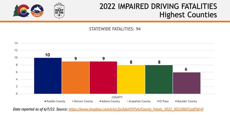 Impaired driving fatalities 2022