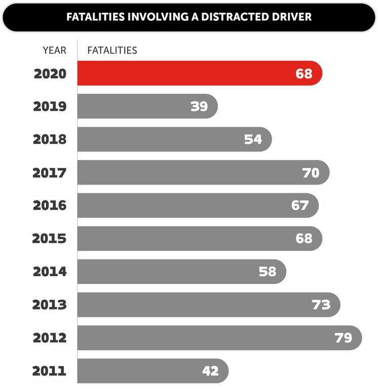 Fatalities involving a distracted driving 2011- 2020