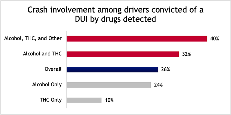 Crash involvement graphic