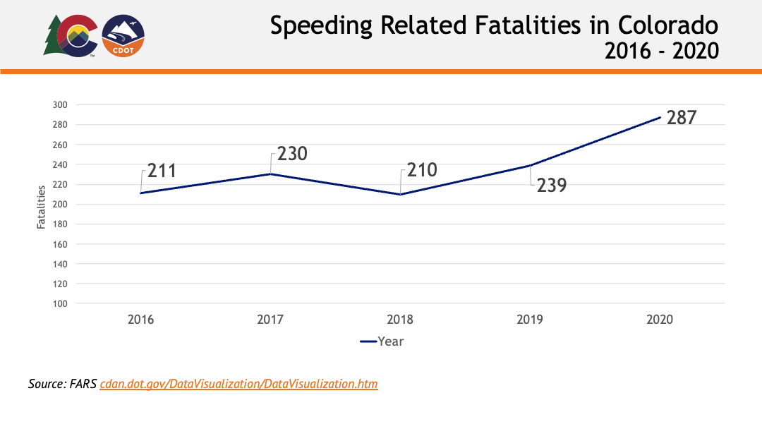 2016 to 2020 Colorado speeding related fatalities chart — Colorado