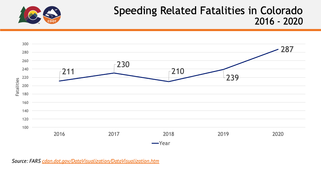 2016 to 2020 Colorado speeding related fatalities chart detail image