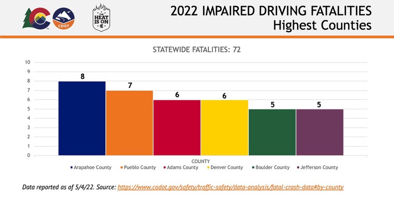 2022 Impaired Driving Fatalities - Five highest counties