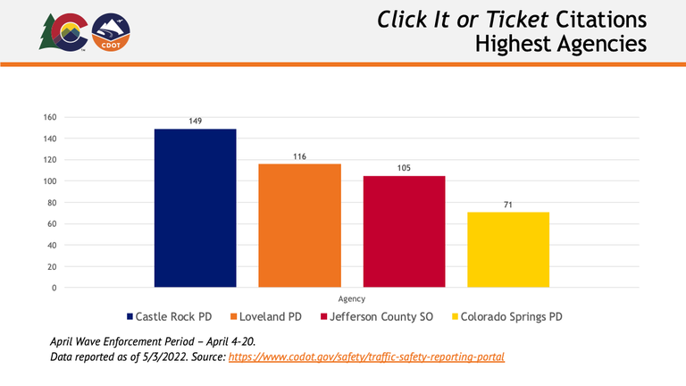 Click it or Ticket Highest Agencies