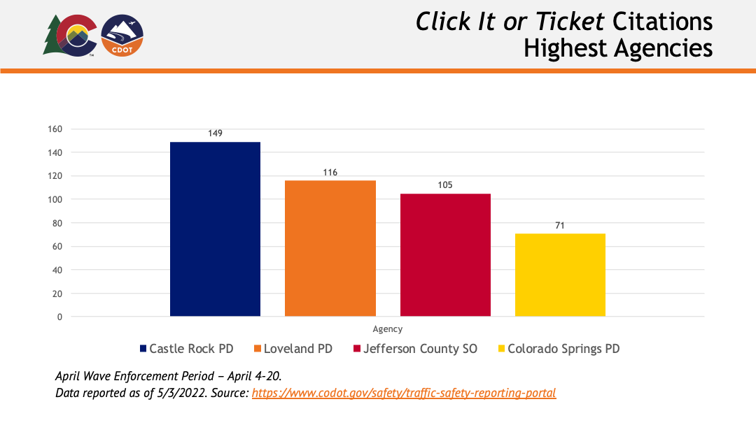 Click it or Ticket citations by highest agencies detail image