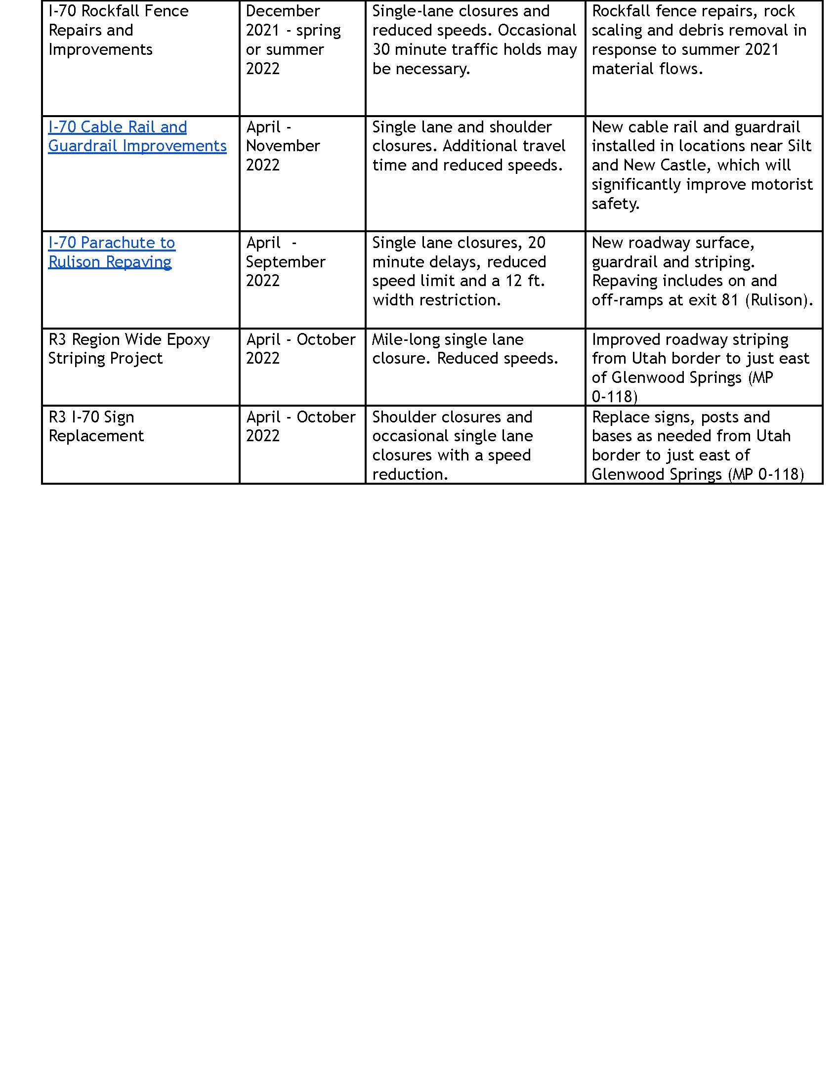 I-70 project table for 2022 detail image