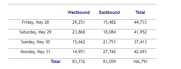 Memorial Day Weekend Traffic Statistics at EJMT