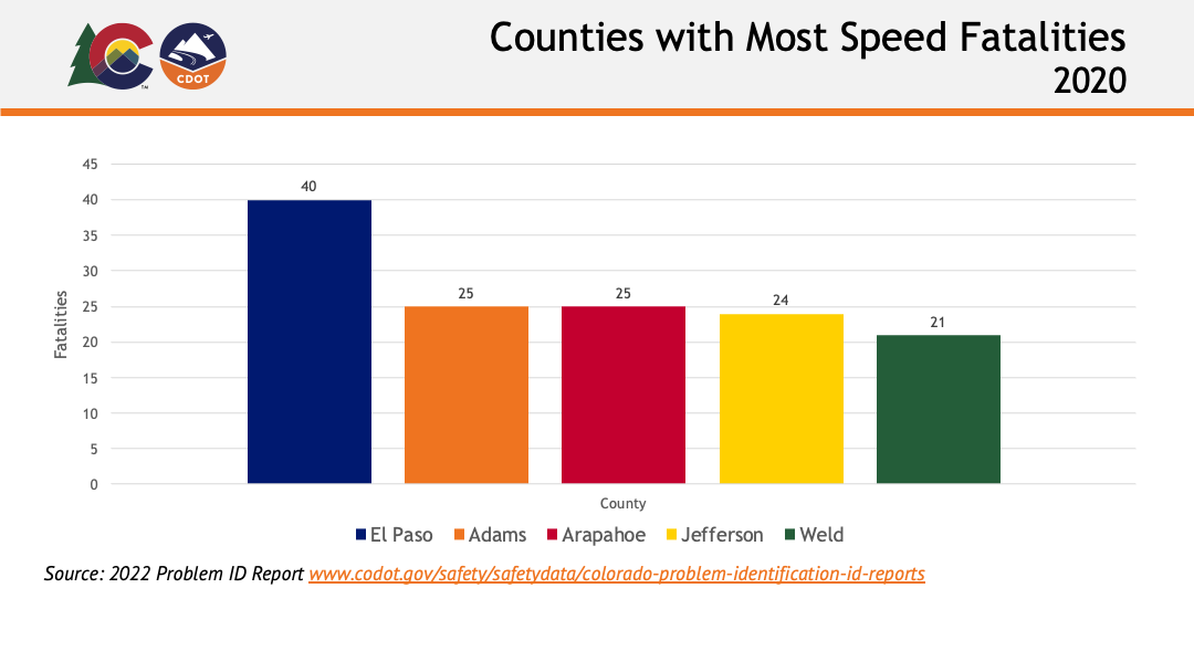 Counties with most speeding fatalities in 2020 graph detail image