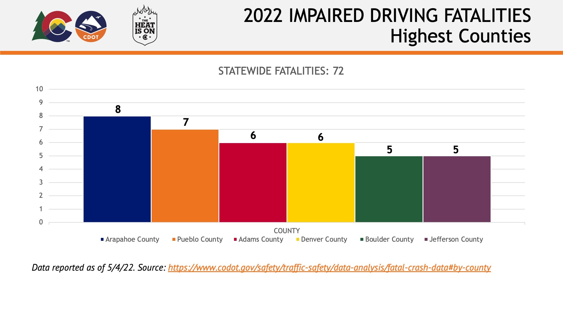 2022 Impaired driving fatalities, five highest counties detail image