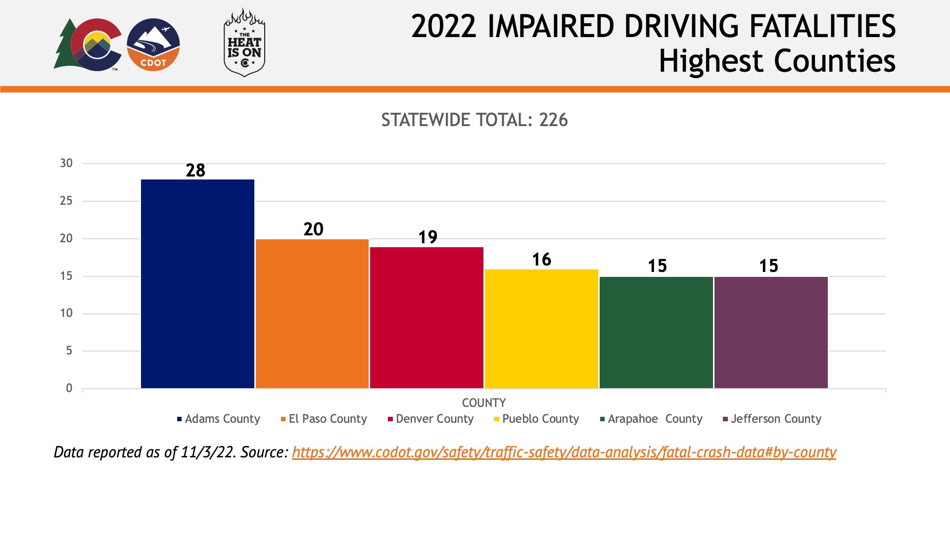 2022 Impaired Driving Fatalities by Highest Counties detail image