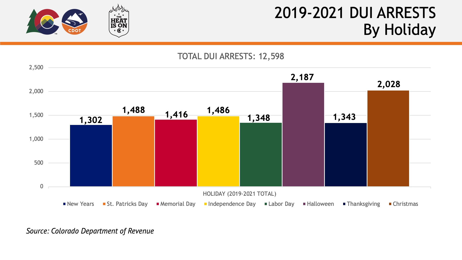 2019-2021 DUI Arrest By Holiday chart detail image