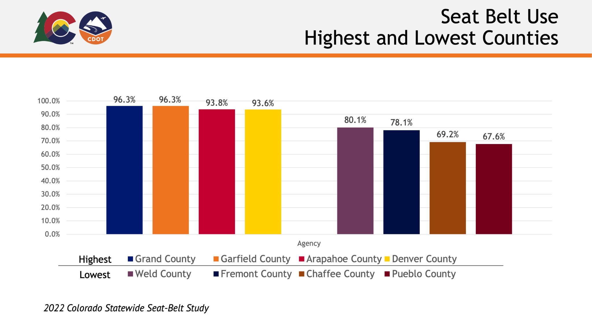 Seat Belt Use Highest and Lowest Counties chart detail image