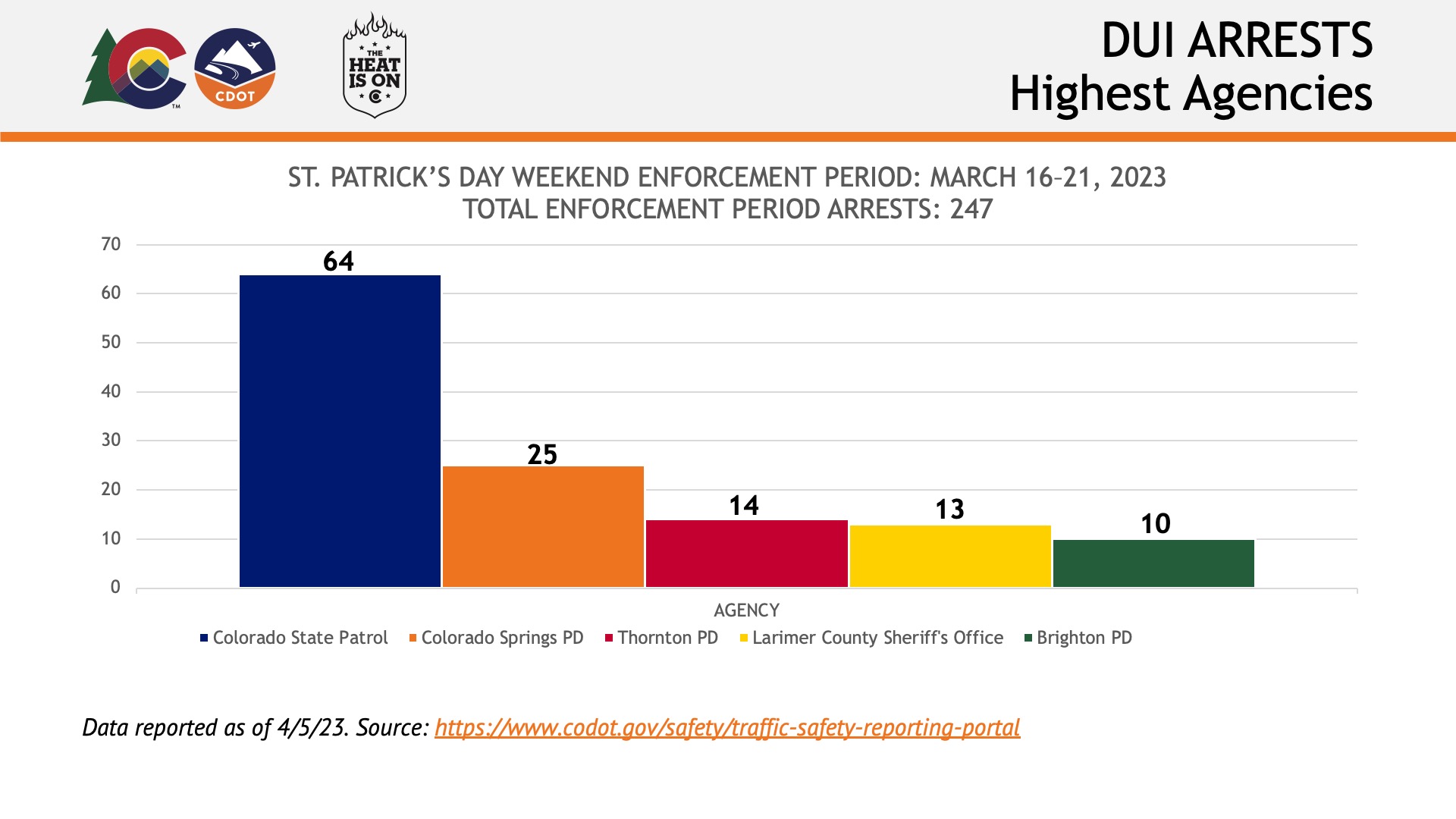 DUI Arrests Highest Agencies on St Patricks Day Weekend 2023.jpeg detail image