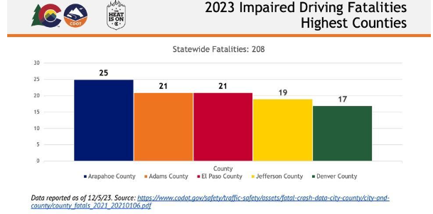 2023 Impaired Driving Fatalities Highest Counties