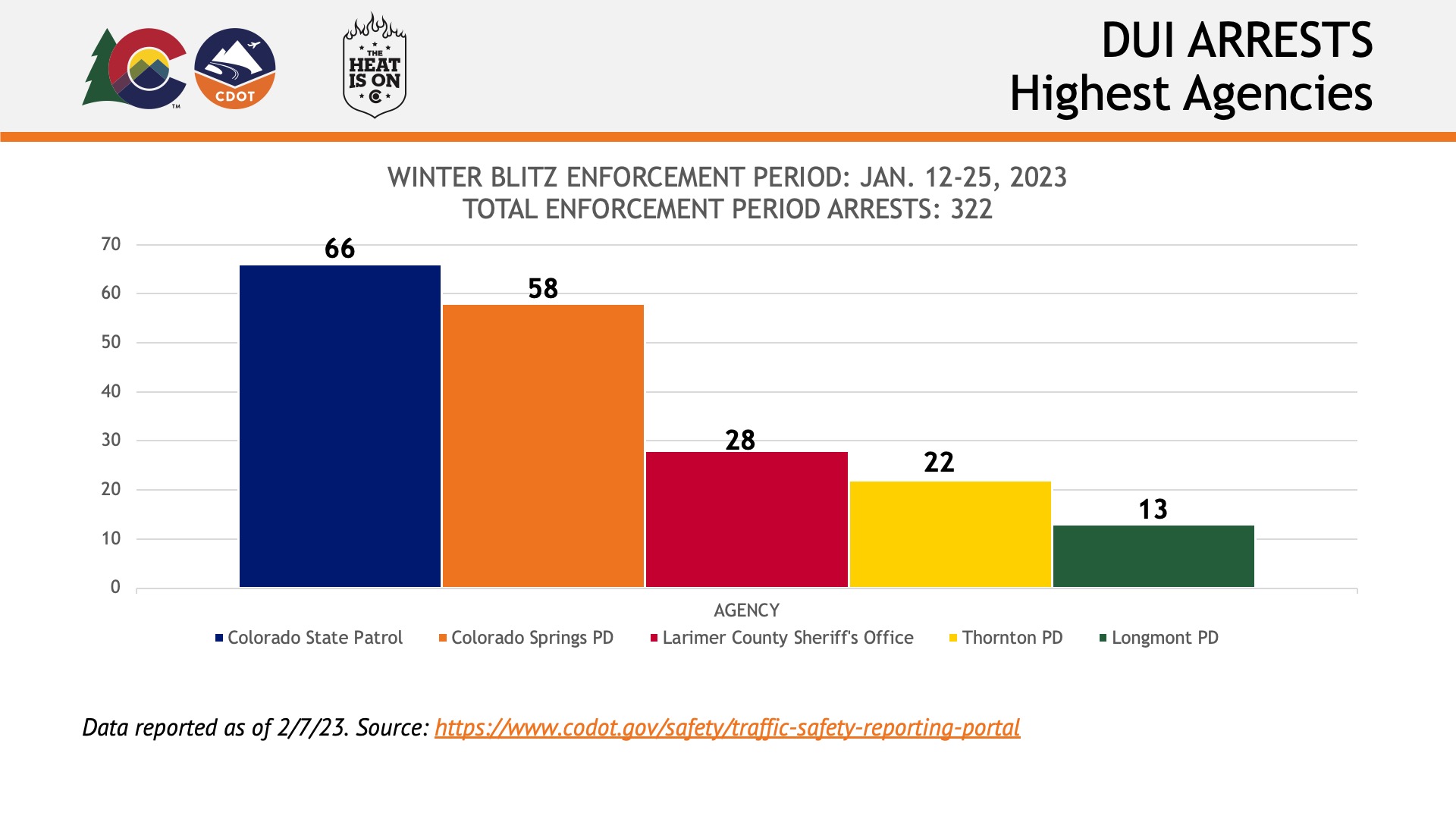 Winter Blitz Enforcement Period DUI Arrests by Highest Agencies.jpeg detail image