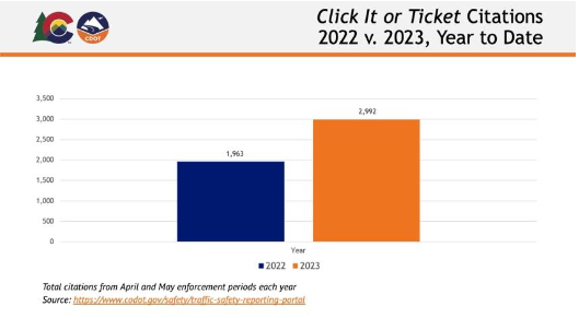 Click it or Ticket citations 2022 vs 2023.png detail image