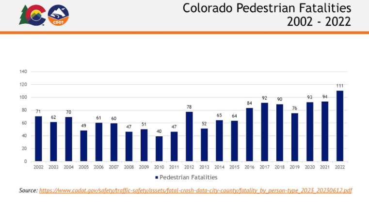 Colorado pedestrian fatalities 2002 through 2022.png detail image