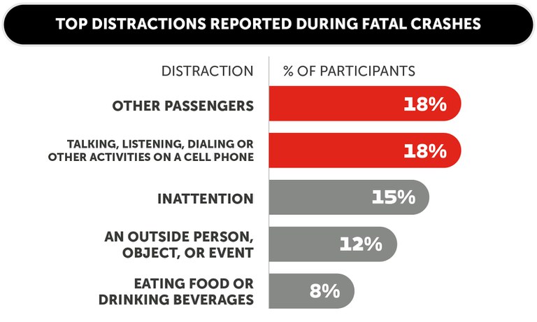 A data graph that shows the top distractions reported during fatal crashes. On the left side, copy reads the type of distraction. The right side copy reads the percentage of participants.