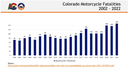 Colorado Motorcycle Fatalities chart for 2002 to 2022.png thumbnail image