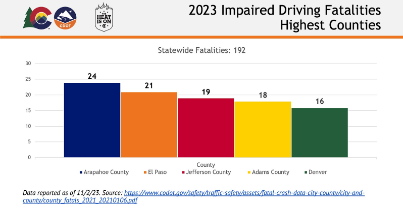 2023 Impaired Driving Fatalities Highest Counties