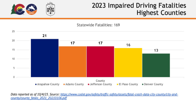 2023 Impaired Driving Fatalities Highest Counties