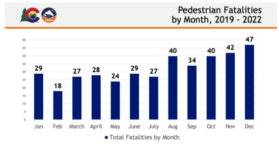 Pedestrian Fatalities by Month 2019 through 2022
