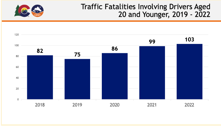 Teen Traffic Fatalities 2019 through 2022.png detail image