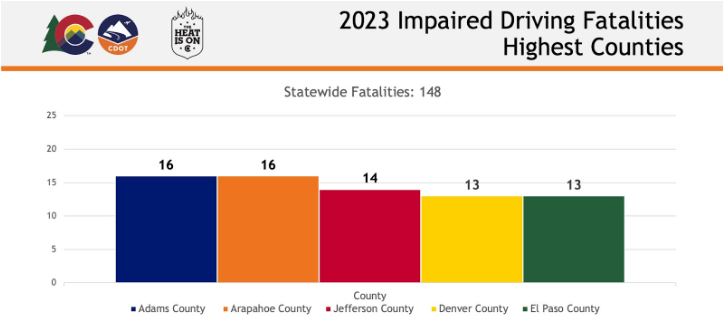 2023 Impaired Driving Fatalities Highest Counties Graph