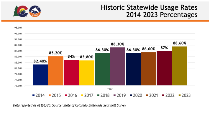 Historic Statewide Seatbelt Usage Rates 2014 through 2023