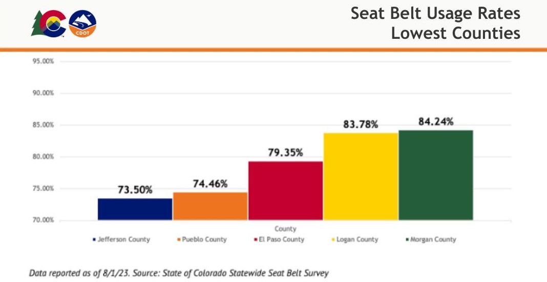 Seat Belt Usage Rates Lowest Counties Graph.jpg detail image