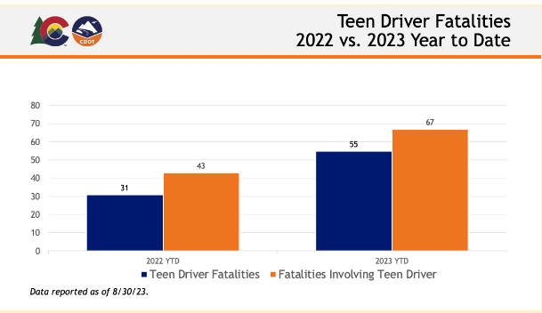 Teen Driver Fatalities 2022 vs 2023 Year to Date Graph.png detail image