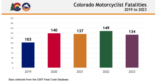 Motorcycle fatalities from 2019 to 2023. In 2019 there were 103 fatalities, 140 in 2020, 137 in 2021, 149 in 2022, and 134 in 2023.