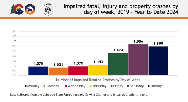 Impaired fatal injury and property crashes chart by day of the week for 2019 to 2024