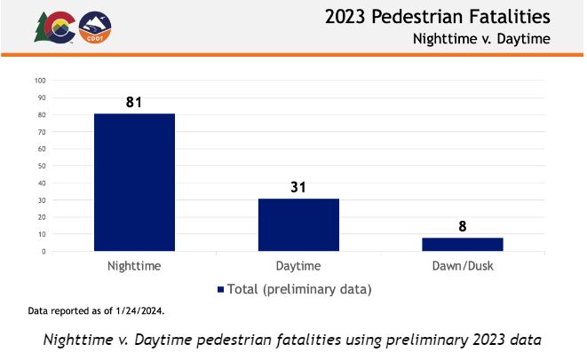2023 Pedestrian Fatalities nighttime v daytime. 81 deaths occurred at nighttime in 2023 compared to 31 in daytime.