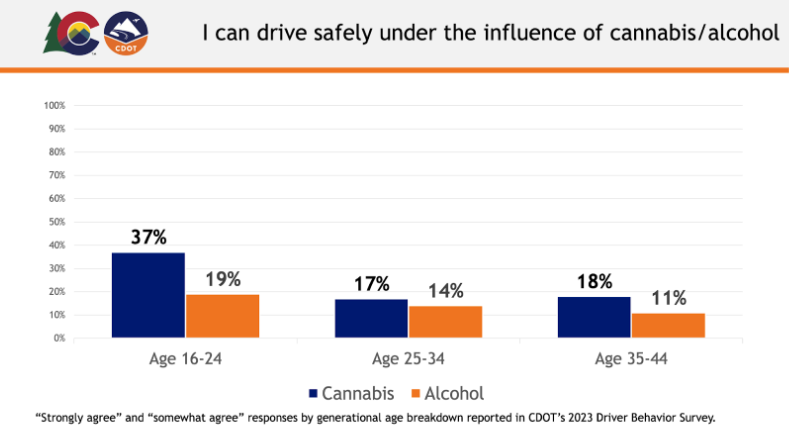 Can you drive safely under the influence of cannabis/alcohol? “Strongly agree” and “somewhat agree” responses by generational age breakdown reported in CDOT’s 2023 Driver Behavior Survey: Cannabis — Age 16-24: 37% Yes, Age 25-34: 17% Yes, Age 35-44: 18% Yes  Alcohol — Age 16-24: 19% Yes, Age 25-34: 14% Yes, Age 35-44: 11% Yes
