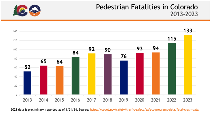 Pedestrian Fatalities in Colorado 2013 through 2023. 2023 has had the highest pedestrian fatality count in the 10 year time-span.